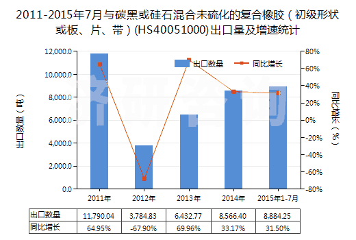 2011-2015年7月與碳黑或硅石混合未硫化的復(fù)合橡膠（初級(jí)形狀或板、片、帶）(HS40051000)出口量及增速統(tǒng)計(jì)